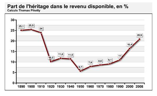 Part de l'héritage