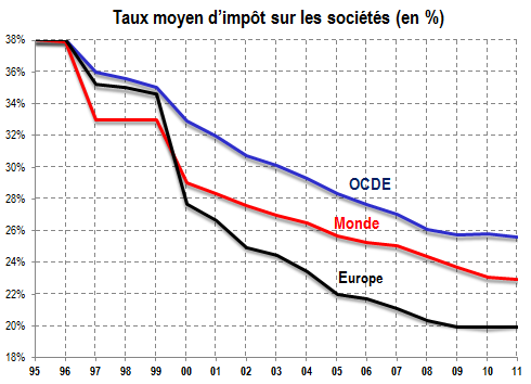 TauxMoyenImpôtSociétés.png