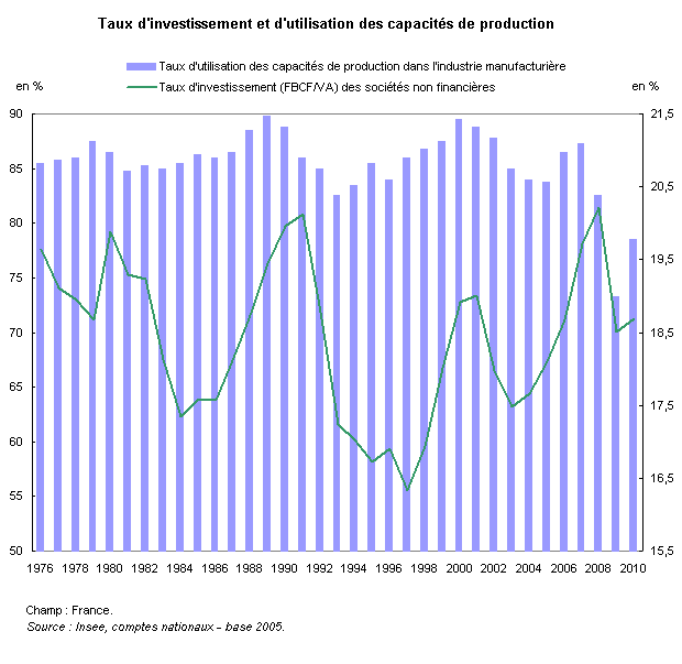 Investissement-UtilisationCapacitésProduction-France.gif