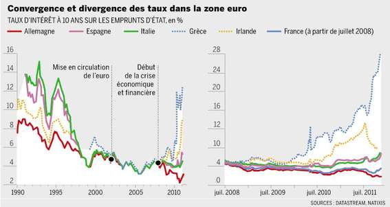 CourbeTauxEmpruntZoneEuro.jpg