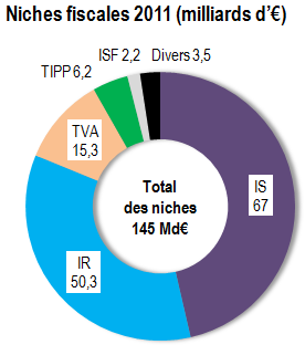 NichesFiscalesFrance2011.png