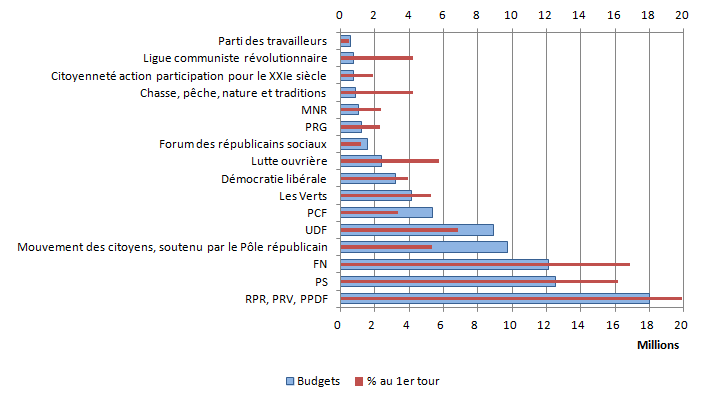 Présidentielles2002-BudgetsVoix.png