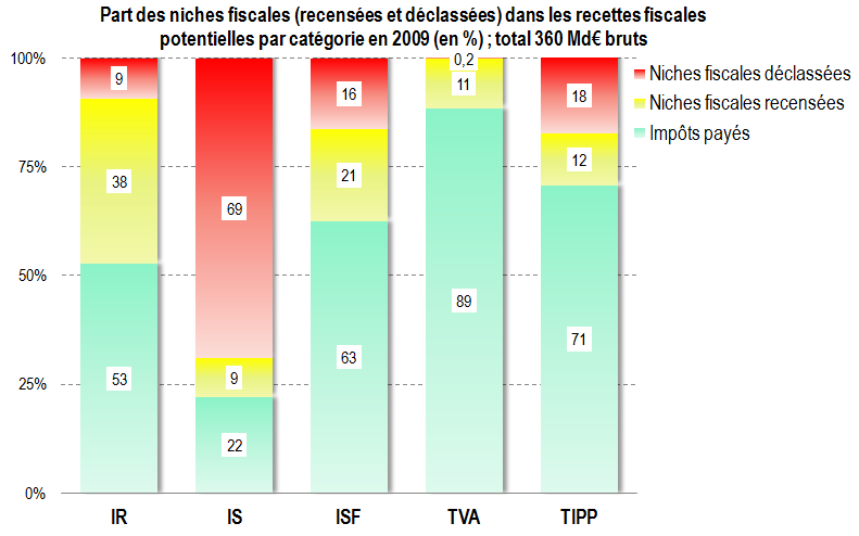 NichesFiscalesFranceRecensées2009.png