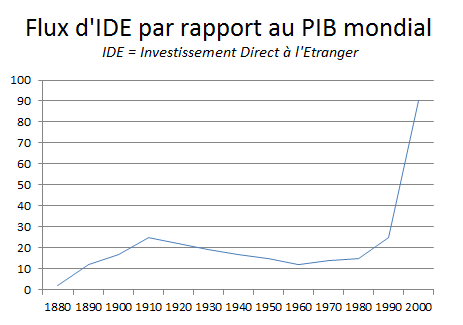FluxInvestissementsMondiaux.png