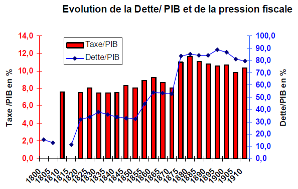 DetteFrancePIB XIXeme.png