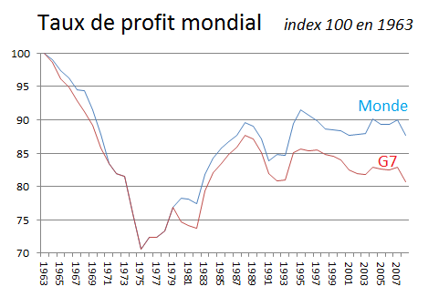 TauxProfitMondial.png