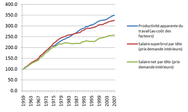 ProductivitéSalaireSuperbrutNetFrance.png