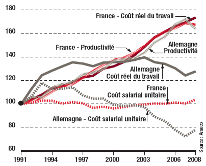 CoûtTravailFranceAllemagne.png