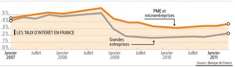TauxIntérêtPME-GE-Crise.png