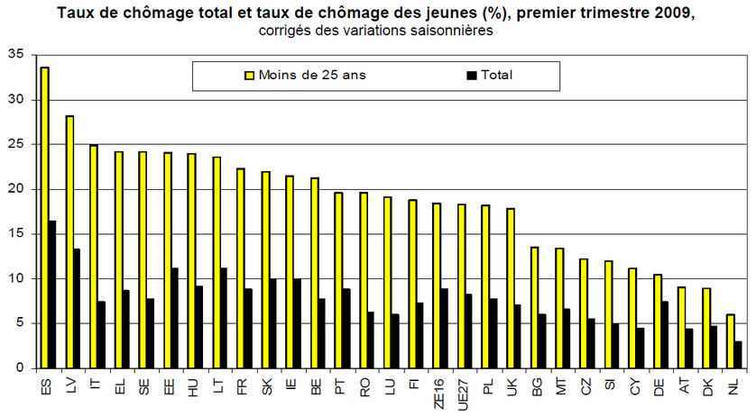 ChômageJeuneEtTotalEurope2009.png