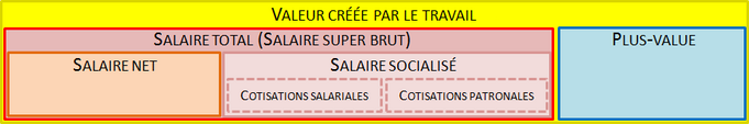SalaireNetSuperBrutPlusValue.png