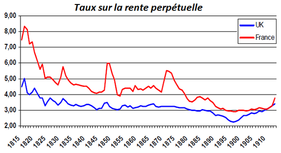 TauxEmpruntsFranceXIXeme.png