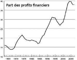 PartDesProfitsFinanciers1963-2007.jpg
