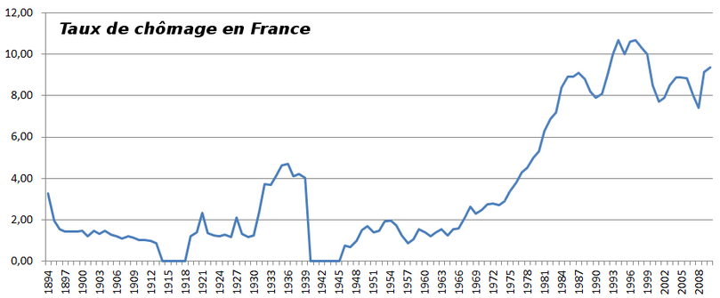 TauxChômageFrance1894-2010.png
