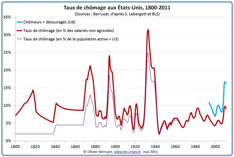 TauxChomageUSAdepuis1800.jpg