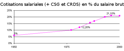 PrélèvementsSalaireBrut.png