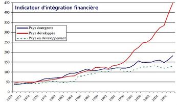 IntégrationFinancièreInternationale1970-2007.jpg