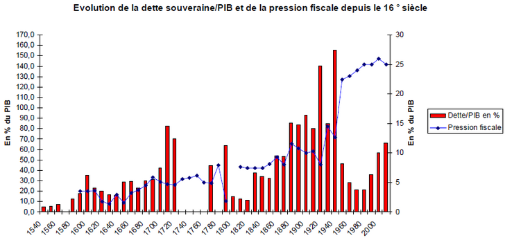 ÉvolutionDettePubliqueFrance.png