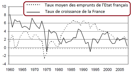 EmpruntsTauxMoyenCroissanceFrance.png
