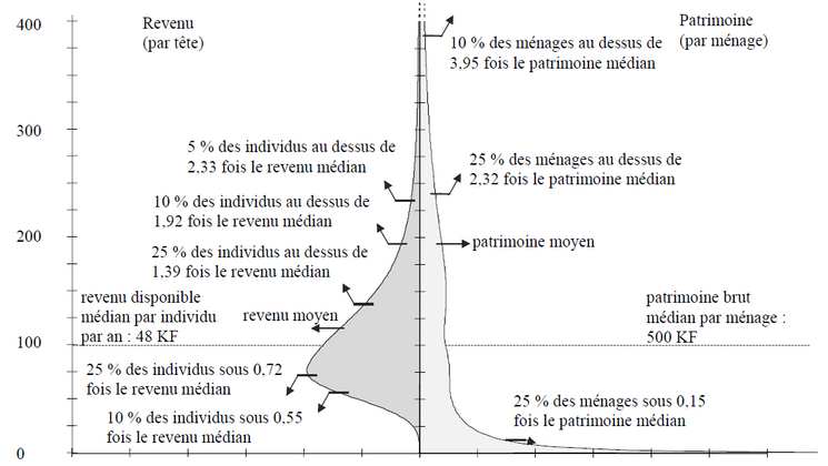 Strobiloide des revenus en France